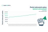 Jak se vyvíjel hypoteční trh v první polovině roku 2021?