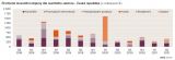 Objem investic v ČR ve druhém čtvrtletí meziročně vzrostl o 42 %