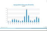 ČR se přiblížila k celkové bilionové čisté pozici od vstupu do EU