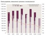 Míra neobsazenosti průmyslových prostor v ČR nadále klesá