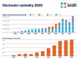 Bidli hodnotí uplynulý rok: úspěch navzdory koronaviru