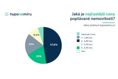 Nemovitosti kupují především třicátníci