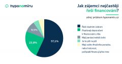 Nemovitosti kupují především třicátníci