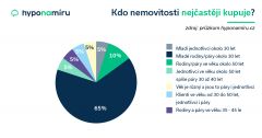 Nemovitosti kupují především třicátníci