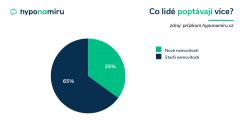 Nemovitosti kupují především třicátníci