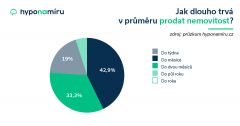 Nemovitosti kupují především třicátníci