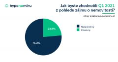 Nemovitosti kupují především třicátníci