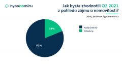 Nemovitosti kupují především třicátníci