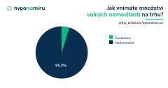 Nemovitosti kupují především třicátníci