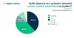 Nemovitosti kupují především třicátníci