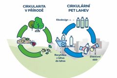 Češi a cirkulární ekonomika