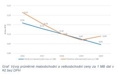 Analýza velkoobchodního trhu přístupu k mobilním službám: Trh je třeba regulovat