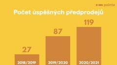 Pointa slaví 3. narozeniny a nejúspěšnější rok fungování vůbec