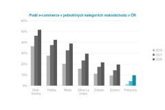 Online prodej potravin se v Česku každoročně zdvojnásobí