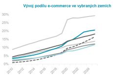 Online prodej potravin se v Česku každoročně zdvojnásobí