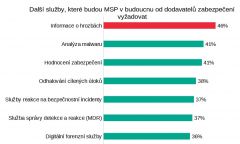 Poskytovatelé spravovaných služeb poptávají informace o bezpečnostních hrozbách