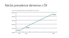 Počet lidí s Alzheimerovým onemocněním meziročně roste o téměř 5 %