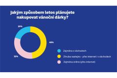 Třetina Čechů bude vánoční dárky nakupovat výhradně online