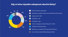 Třetina Čechů bude vánoční dárky nakupovat výhradně online