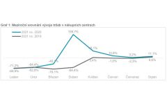 Obchodní centra: tržby vyšší než loni i než před krizí