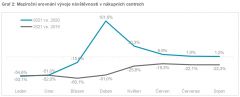 Obchodní centra: tržby vyšší než loni i než před krizí