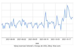 Po znovuotevření hranic do USA se zvedl zájem o rezervace letenek o 76 %