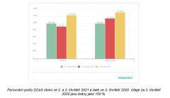 DDoS útoků přibylo za 3. čtvrtletí 2021 o 24 %, zejména těch sofistikovanějších