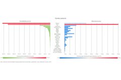 Satelitní data v zemědělství zvyšují produkci a šetří náklady o desítky procent