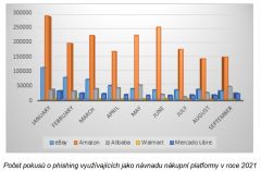 Během Black Friday rapidně přibývá podvodů při online platbách, letos o 208 %