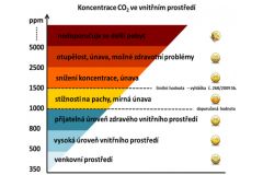 Vnitřní prostředí v českých domácnostech je alarmující