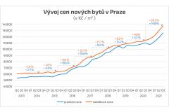 Nabídková cena bytů v Praze šplhá ke 140 tisícům Kč za m², je to meziročně o pětinu víc