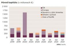 Savills: Objem realitních investic v České republice meziročně vzrostl o 8 %