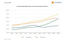 CYRRUS analýza: Budeme se mít lépe? Aneb bez práce nejsou koláče