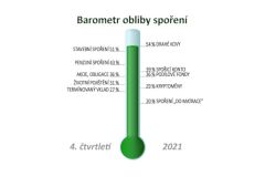 Barometr obliby spoření: S růstem sazeb věří Češi spoření více