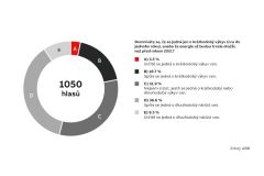 ABB: Průzkum dopadů zdražování energií na české domácnosti