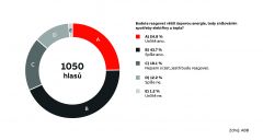 ABB: Průzkum dopadů zdražování energií na české domácnosti