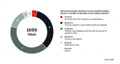 ABB: Průzkum dopadů zdražování energií na české domácnosti