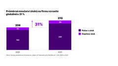 Více než polovina společností se účinně nebrání kyberútokům