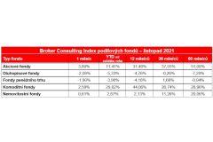 Akciové fondy v listopadu opět posílily na 3,80 %