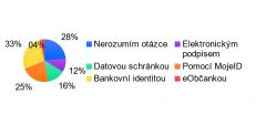 BankID bude brzy nejpoužívanějším způsobem zaručené identifikace na internetu