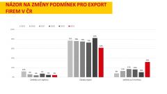 Exportéři mírně optimističtí. Brexit jim zatím neublížil, ale bojí se dopadů covidu