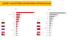 Exportéři mírně optimističtí. Brexit jim zatím neublížil, ale bojí se dopadů covidu