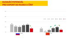 Exportéři mírně optimističtí. Brexit jim zatím neublížil, ale bojí se dopadů covidu