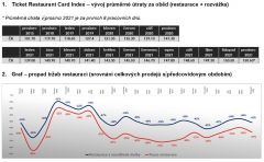 TRC Index: Za jídlo nyní platíme v hospodách poprvé přes 150 korun