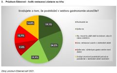 TRC Index: Za jídlo nyní platíme v hospodách poprvé přes 150 korun