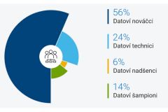 Firmy uvízly v datovém paradoxu, sbírají data rychleji, než je dokáží zpracovat