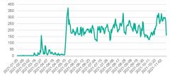 Počet systémů, kde se objevil PseudoManuscrypt, v průběhu dnů