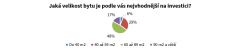 Ideální byt na investice? Podle Čechů 2+1 nebo 3+kk po rekonstrukci