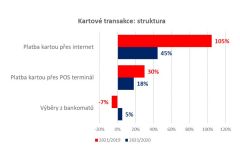 Kartové transakce klientů Spořitelny loni vzrostly meziročně o 14 %