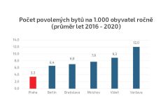 Rychlejší povolování nové výstavby je ve velkém ekonomickém zájmu státu